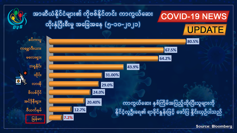 တရက်တည်း ကိုဗစ်-၁၉ အတည်ပြုလူနာသစ် ၁၄၀၀ နီးပါး၊ ၃၆ ဦး ထပ်မံသေဆုံး