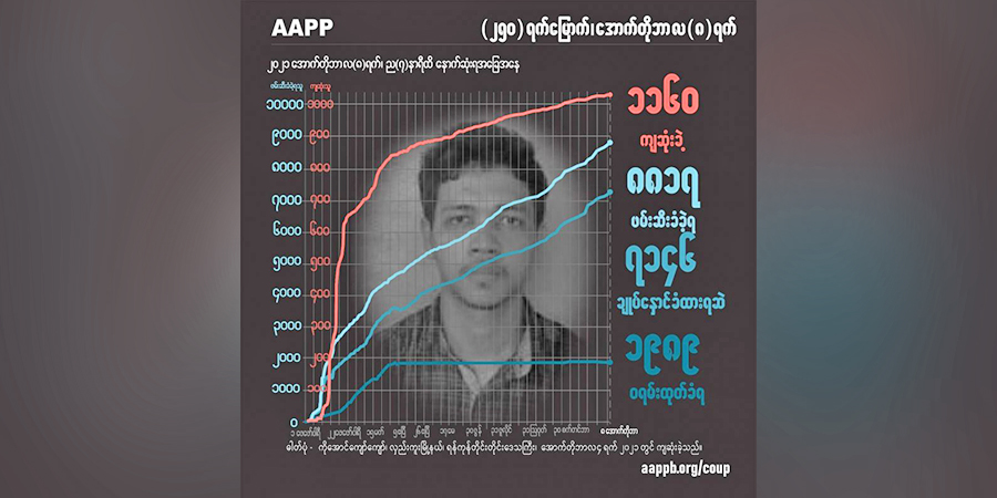 နှိပ်စက်ခံရပြီး ကျဆုံးခဲ့သည့် ပရဟိတသမား အပါအဝင် အပြစ်မဲ့ကျဆုံး ပြည်သူ ၁၁၆၀ ရှိလာ