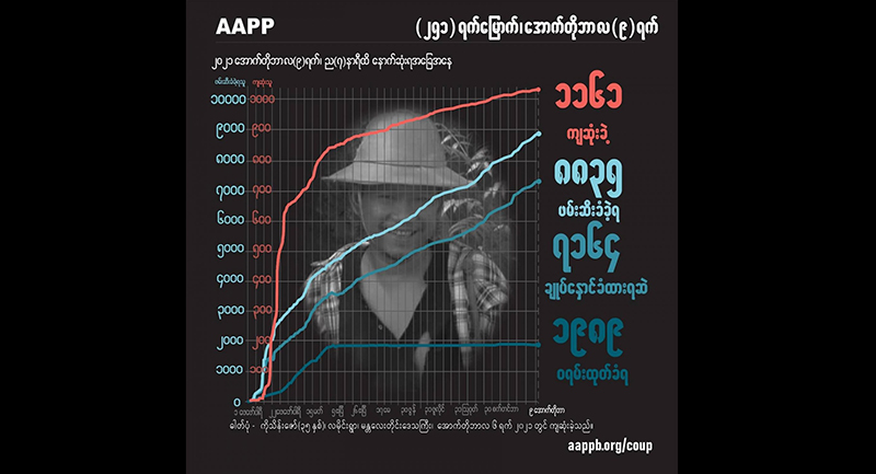 စစ်တပ်ကသတ်ဖြတ် အလောင်းစွန့်ပစ်ခဲ့သည့် ကျူရှင်ဆရာအပါအဝင် အပြစ်မဲ့ကျဆုံးပြည်သူ ၁၁၆၁ ဦးရှိလာ