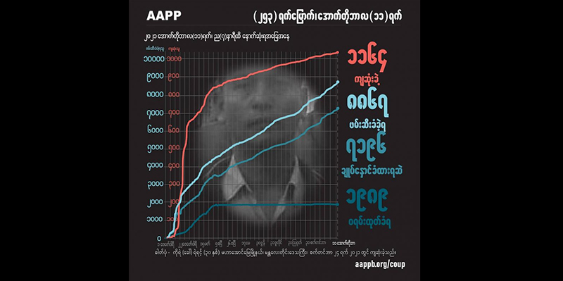 စစ်တပ်ပစ်သတ်မှုကြောင့် ရွှေဘိုသပိတ်ခေါင်းဆောင်အပါအဝင် အပြစ်မဲ့ကျဆုံးပြည်သူ ၁၁၆၄ ဦးရှိလာ
