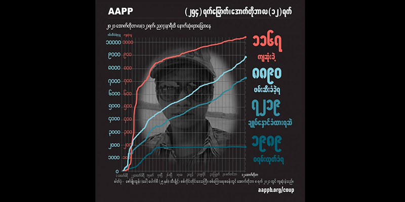 စစ်ကြောရေးတွင် နှိပ်စက်သတ်ဖြတ်ခံရသူအပါအဝင် အပြစ်မဲ့ကျဆုံး ပြည်သူ ၁၁၆၇ ဦးရှိလာ