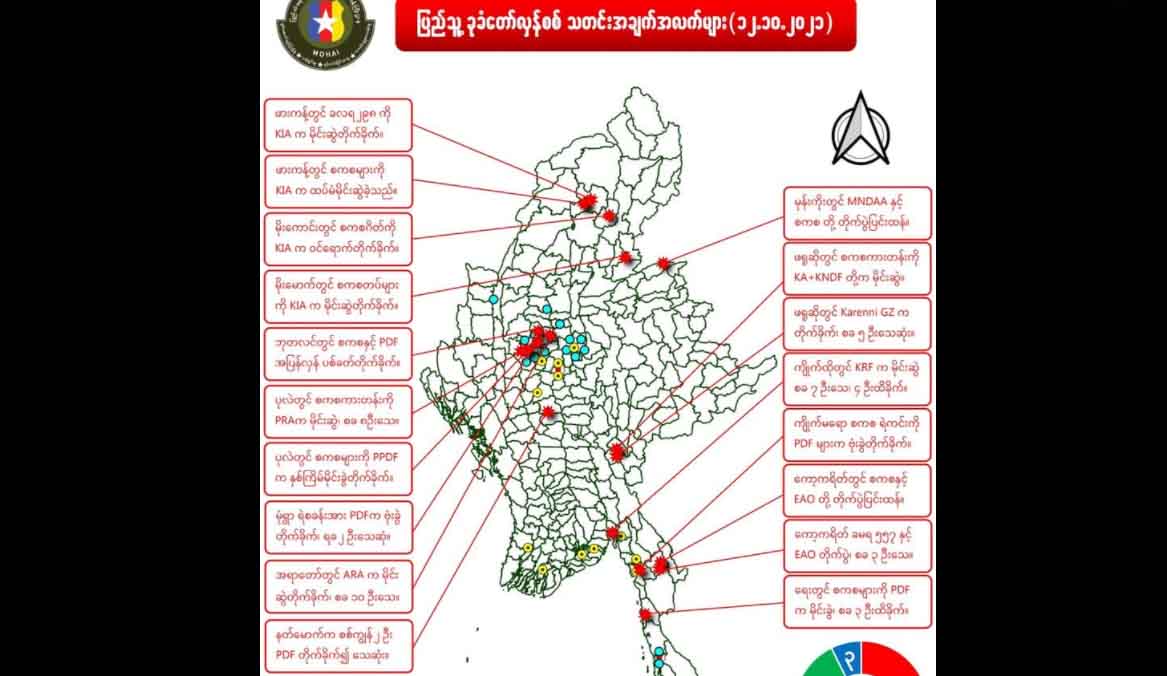 တရက်တည်း စစ်အုပ်စု၏ ပစ်မှတ် ၄၁ ခု တိုက်ခိုက်ခံရပြီး စစ်ကောင်စီဘက်က ၄၀ ခန့်သေဆုံး