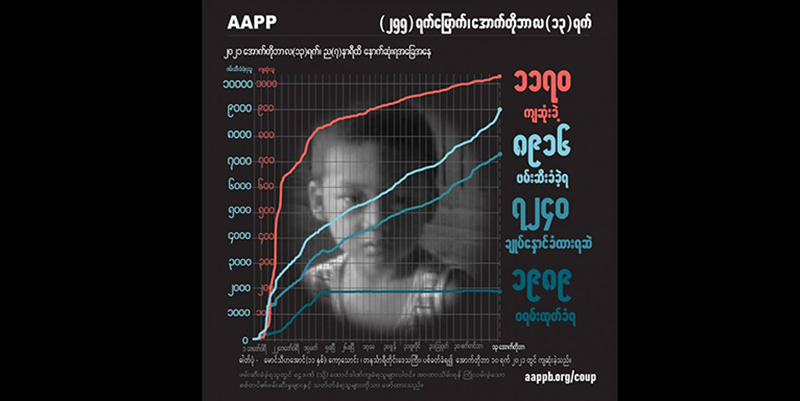 ၈ လခွဲအတွင်း စစ်တပ်ပစ်သတ်မှုကြောင့် အပြစ်မဲ့ပြည်သူ ၁၁၇၀ ဦးကျဆုံး၊ ၈၉၀၀ ကျော် ဖမ်းဆီးခံရ