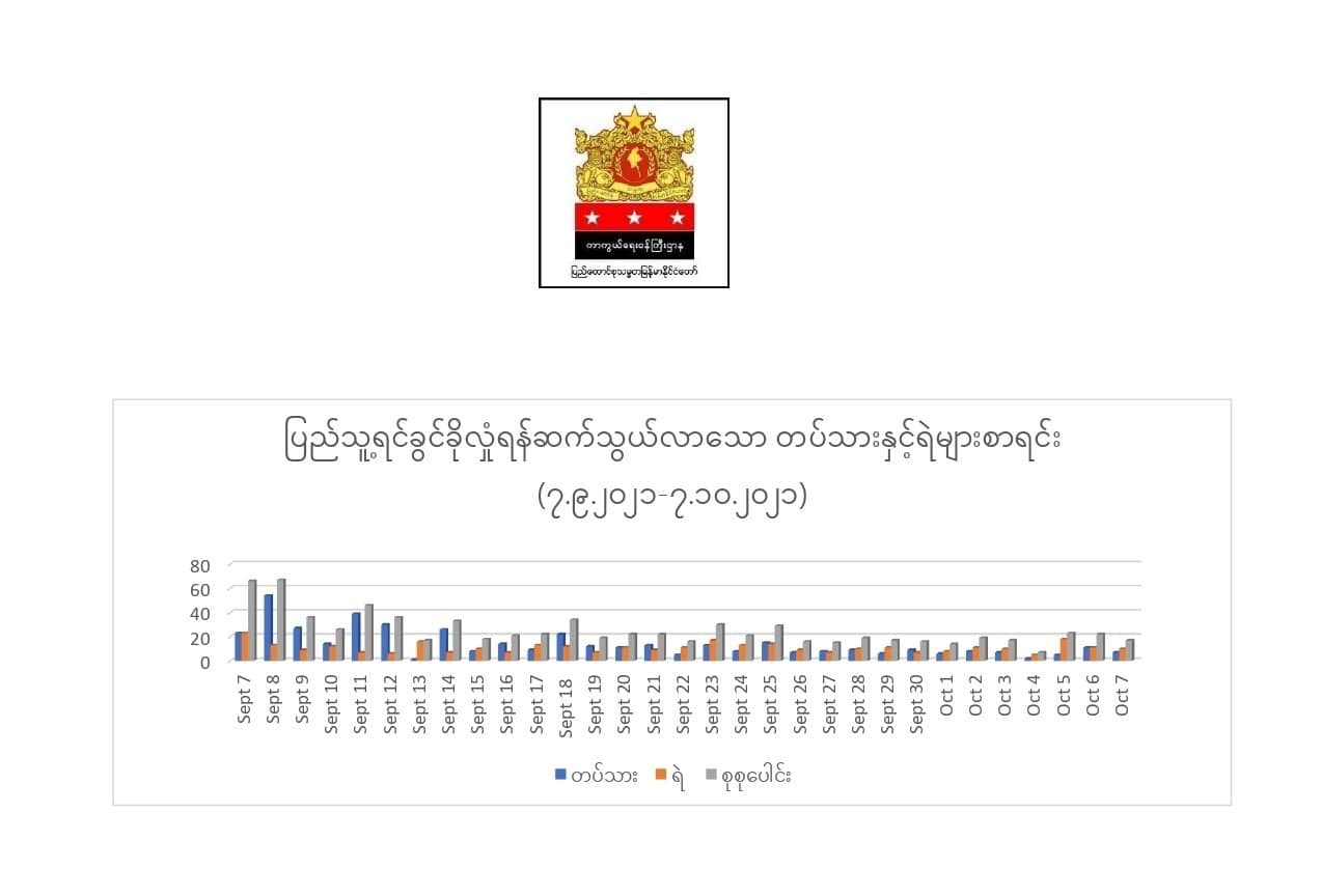 ခုခံစစ်ကြေညာပြီး ၁လအတွင်း CDM စစ်သားနှင့် ရဲ ၇၆၀ ကျော်ရှိလာ