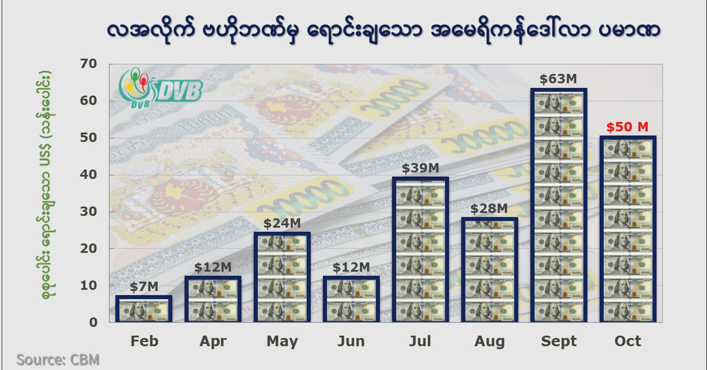 စစ်ကောင်စီဗဟိုဘဏ်က တရက်တည်း  ဒေါ်လာ သန်း၅၀ စံချိန်တင်ရောင်းချ