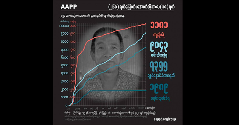 လက်နက်ကြီးထိမှန် ကျဆုံးခဲ့သည့် ၆ နှစ်သမီးငယ်အပါအဝင် အပြစ်မဲ့ကျဆုံးပြည်သူ ၁၁၈၁ ဦး ရှိလာ