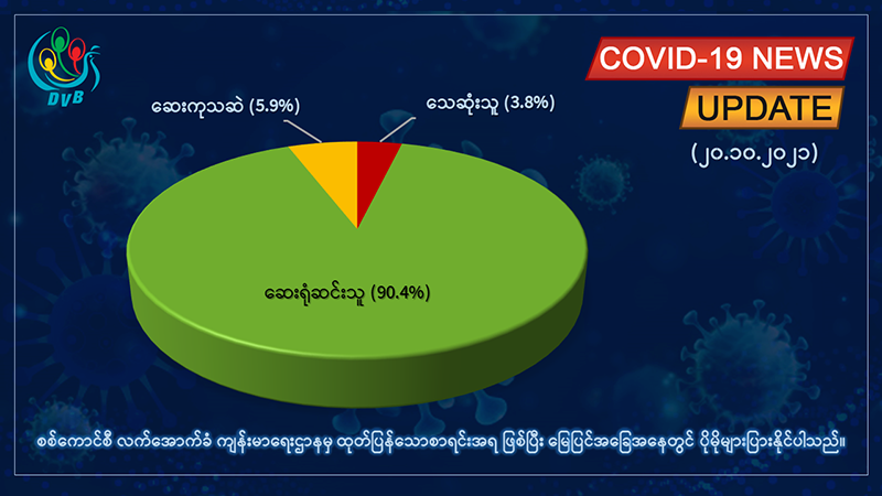 တရက်တည်း ကိုဗစ်-၁၉ အတည်ပြုလူနာသစ် ၉၀၀ နီးပါး၊ ၂၈ ဦး ထပ်မံသေဆုံး