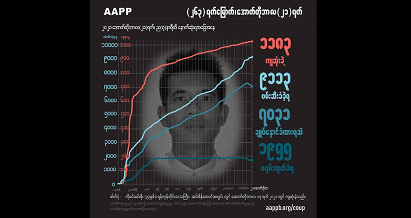 စစ်ကြောရေးတွင် ကျဆုံးခဲ့သည့် အင်ဂျင်နီယာကျောင်းသားအပါအဝင် အပြစ်မဲ့ကျဆုံးပြည်သူ ၁၁၈၃ ဦး ရှိလာ