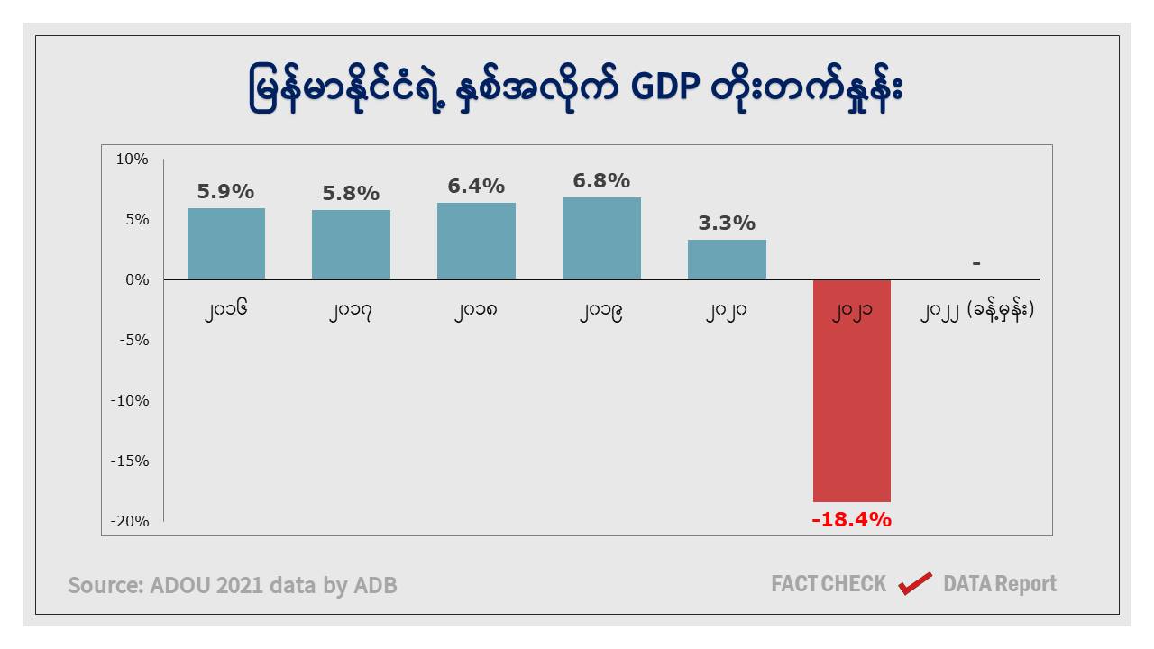 မြန်မာ့စီးပွားရေး ၃ ဒသမ ၈ ရာခိုင်နှုန်း တိုးတက်ရန် စစ်ကောင်စီ မျှော်လင့်