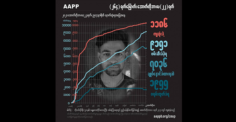 နေရာတင်ပစ်သတ်ခံရသည့် တော်လှန်ရေးတပ်ဖွဲ့ဝင် ၂ ဦးအပါအဝင် အပြစ်မဲ့ကျဆုံးပြည်သူ ၁၁၈၆ ဦး ရှိလာ