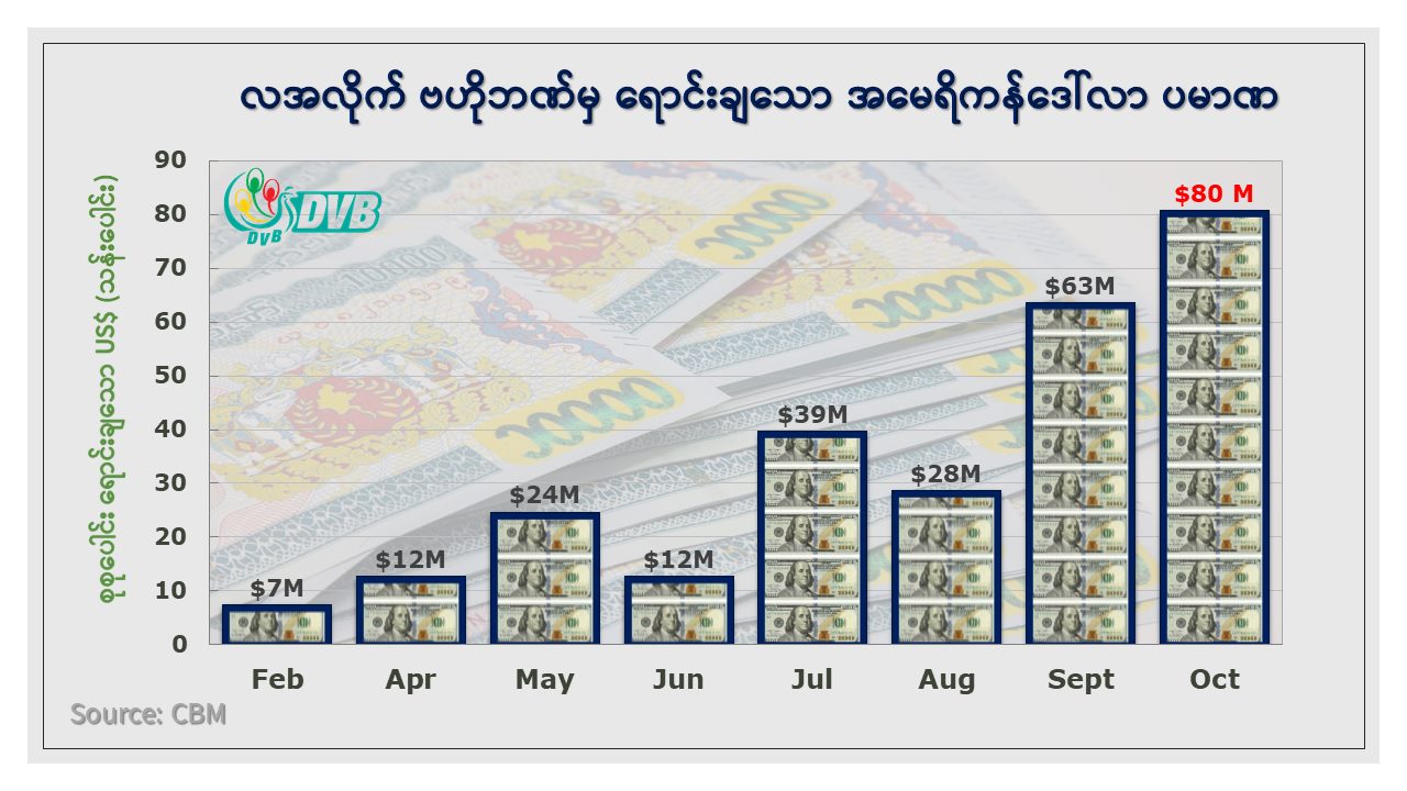 စစ်ကောင်စီဗဟိုဘဏ် အမေရိကန်ဒေါ်လာ သန်း ၃၀ ထပ်မံရောင်းချ