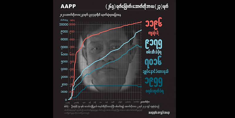 အကြမ်းဖက်စစ်တပ် ပစ်သတ်မှုကြောင့် အပြစ်မဲ့ကျဆုံးပြည်သူ ၁၂၀၀ နီးပါး ရှိလာ
