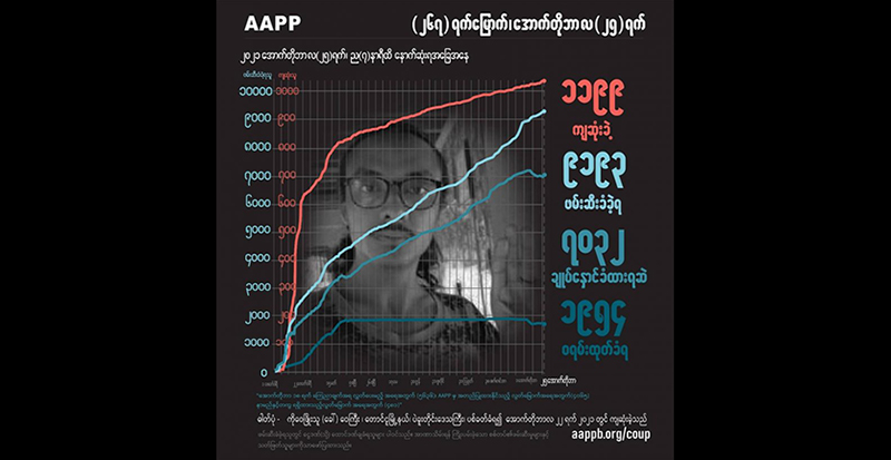 တာဝန်ထမ်းဆောင်ရင်း ကျဆုံးခဲ့သည့်ဆေးကျောင်းသားအပါအဝင် အပြစ်မဲ့ကျဆုံးပြည်သူ ၁၁၉၉ ဦးရှိလာ