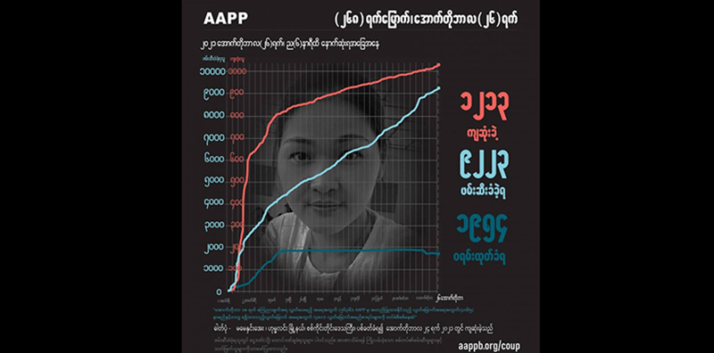 အကြမ်းဖက်စစ်တပ်ပစ်သတ်မှုကြောင့် ကျဆုံးပြည်သူ ၁၂၁၃ ဦးနှင့် ဖမ်းဆီးခံရဆဲ ၇၀၀၀ ကျော်ရှိ
