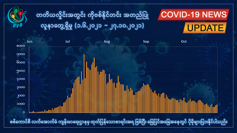တရက်တည်း ကိုဗစ်-၁၉ အတည်ပြုလူနာသစ် ၁၀၀၀ ကျော်၊ ၂၁ ဦးထပ်မံသေဆုံး