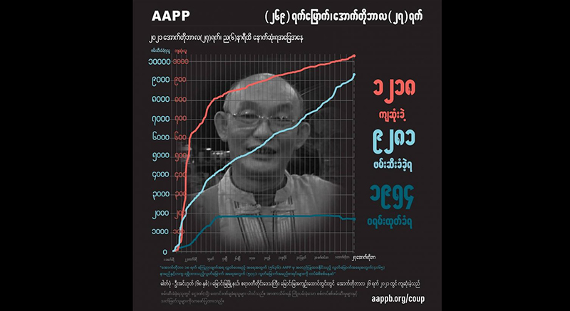 စစ်တပ်ပစ်သတ်မှုကြောင့် ဆရာတော်တပါးအပါအဝင် ကျဆုံးသူပေါင်း ၁၂၁၈ ဦးရှိလာ
