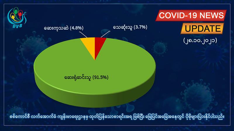 တရက်တည်း ကိုဗစ်-၁၉ အတည်ပြုလူနာသစ် ၈၀၀ နီးပါး၊ ၁၉ ဦးထပ်မံသေဆုံး