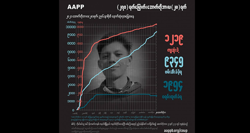 စစ်ကြောရေးတွင် ကျဆုံးခဲ့သည့် NLD လူငယ်အဖွဲ့ဝင်အပါအဝင် ကျဆုံးပြည်သူ ၁၂၁၉ ဦးရှိလာ