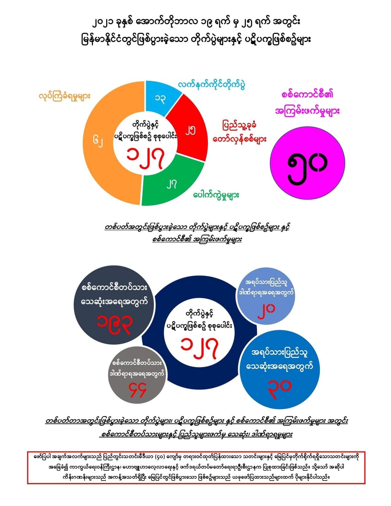 တပတ်အတွင်း စစ်ကောင်စီတပ်သား ၁၉၃ ဦးသေ၊ ၄၄ ဦးဒဏ်ရာရ