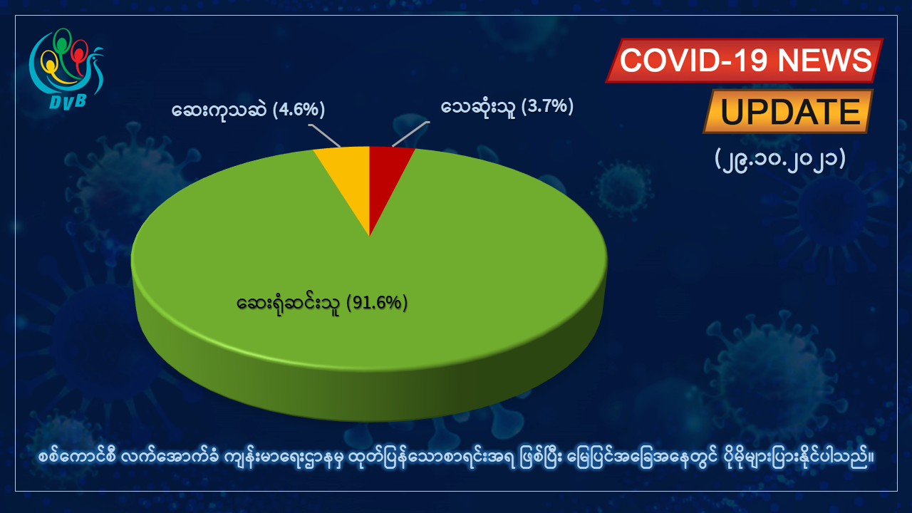 တရက်တည်း ကိုဗစ်-၁၉ အတည်ပြုလူနာသစ် ၉၀၀ ကျော်၊ ၂၂ ဦးထပ်မံသေဆုံး