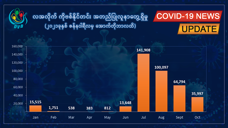 မြန်မာတွင် ကိုဗစ်-၁၉ ကူးစက်ခံရသူပေါင်း ၅ သိန်းကျော်ရှိလာ