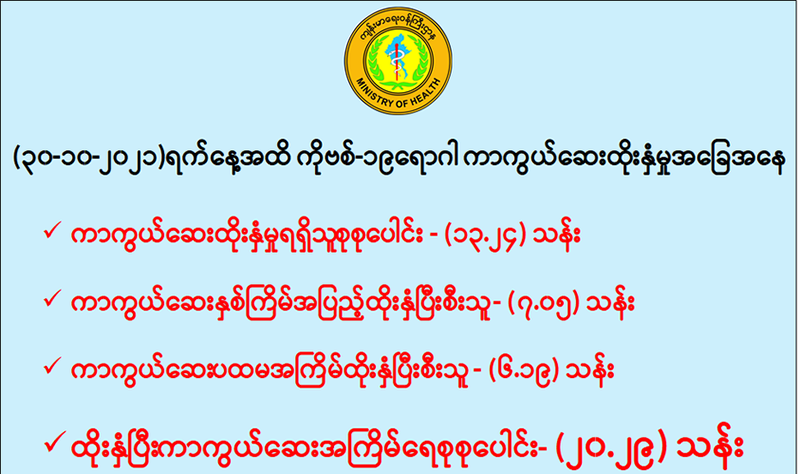 ကိုဗစ်ကာကွယ်ဆေး ၂ ကြိမ်အပြည့် ထိုးနှံပြီးသူ ၇ သန်းကျော်ရှိဟု စစ်ကောင်စီထုတ်ပြန်