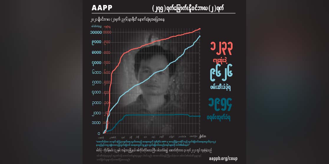 ဖမ်းဆီးနှိပ်စက်ခံရပြီး ကျဆုံးခဲ့သည့် စဉ့်ကိုင် CDM ကျောင်းဆရာအပါအဝင် ကျဆုံးပြည်သူ ၁၂၃၃ ဦးရှိလာ