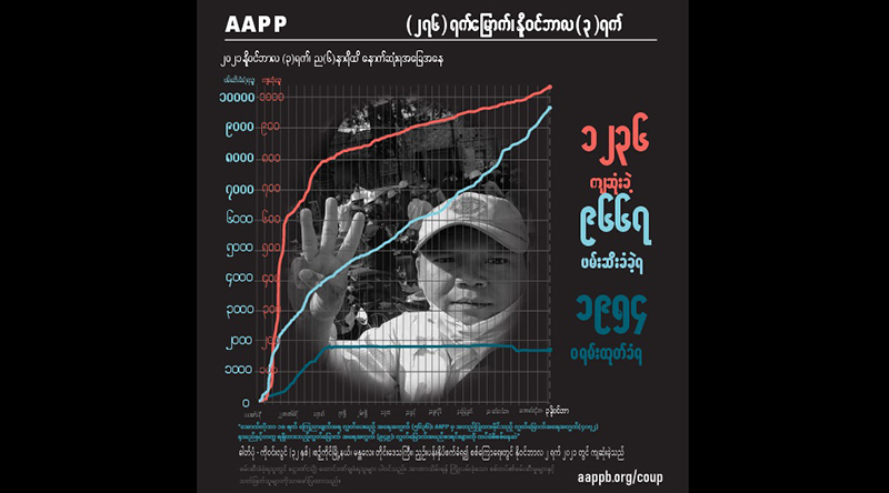 စစ်တပ်က ပစ်သတ်ခဲ့သည့် ၁၇ နှစ်သားအပါအဝင် ကျဆုံးပြည်သူ ၁၂၃၆ ဦးရှိလာ