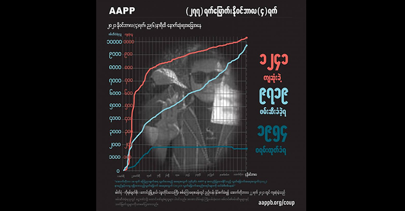 ၉ လကျော်အတွင်း စစ်တပ်ပစ်သတ်မှုကြောင့် ကျဆုံးပြည်သူ ၁၂၄၀ ကျော်၊ ဖမ်းဆီးခံရဆဲ ၇၀၀၀ ကျော်ရှိ