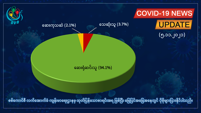 တရက်တည်း ကိုဗစ်-၁၉ အတည်ပြုလူနာသစ် ၁၀၀၀ ကျော်၊ ၁၇ ဦး ထပ်မံသေဆုံး