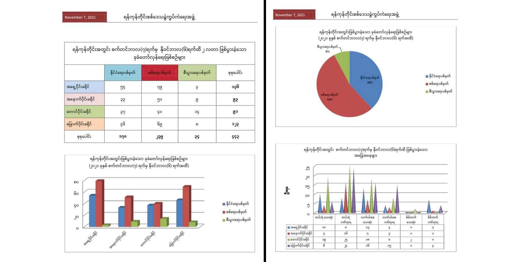 ပြည်သူ့တော်လှန်ရေးအင်အားစုများက ရန်ကုန်တိုင်းထဲ ၂ လအတွင်း ပစ်မှတ် ၄၀၀ ကျော် တိုက်ခိုက်ခဲ့