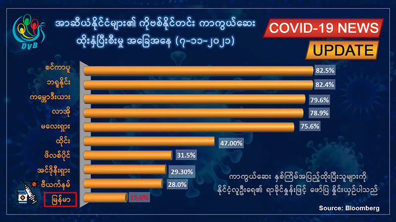တရက်တည်း ကိုဗစ်-၁၉ အတည်ပြုလူနာသစ် ၈၀၀ ကျော်၊ ၁၇ ဦး ထပ်မံသေဆုံး