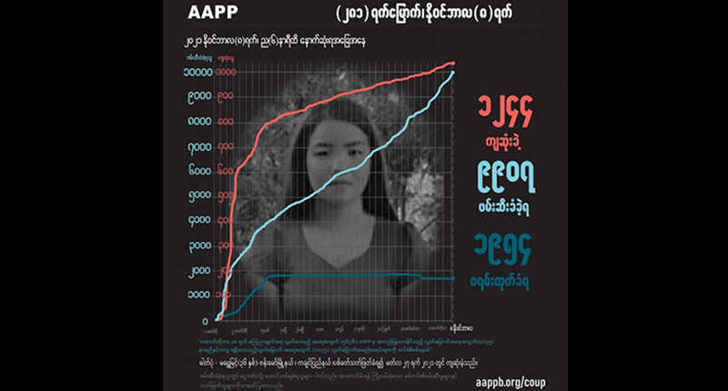 ၉ လကျော်အတွင်း စစ်တပ်ပစ်သတ်မှုကြောင့် ပြည်သူ ၁၂၄၄ ဦးကျဆုံး၊ ၉၉၀၀ ကျော် ဖမ်းဆီးခံရ