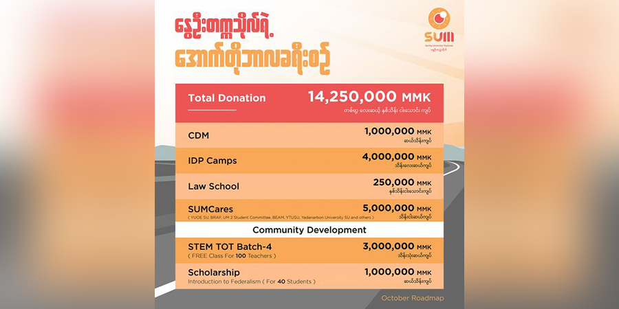 နွေဦးတက္ကသိုလ်က တော်လှန်ရေးအတွက် ကျပ်သိန်း ၁၄၀ ကျော် လှူဒါန်းနိုင်