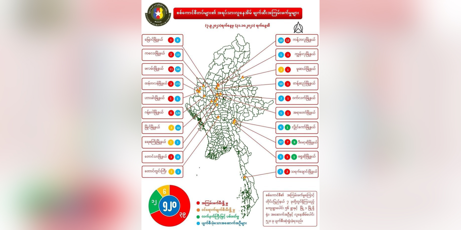ဖက်ဆစ်လုပ်ရပ်များ ချက်ချင်းရပ်ရန် စစ်ခေါင်းဆောင်နှင့် အပေါင်းအပါများကို NUG သတိပေး