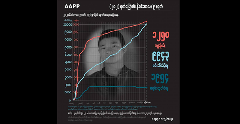 စစ်ကြောရေးတွင် ကျဆုံးခဲ့ရသည့် ၁၉ နှစ်သားအပါအဝင် ကျဆုံးပြည်သူ ၁၂၅၀ ထိရှိလာ