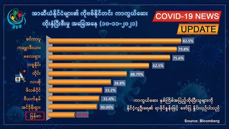 တရက်တည်း ကိုဗစ်-၁၉ အတည်ပြုလူနာသစ် ၁၂၀၀ နီးပါး၊ ၁၄ ဦး ထပ်မံသေဆုံး