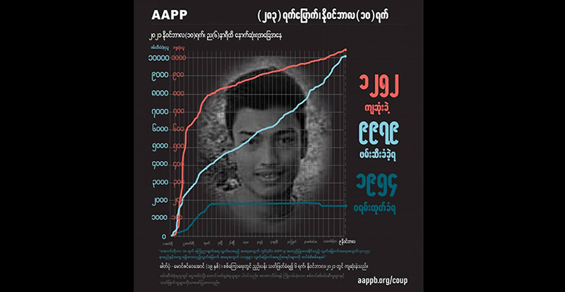 စစ်တပ်ပစ်သတ်မှုကြောင့် ကျဆုံးပြည်သူ ၁၂၅၂ ဦး၊ ဖမ်းဆီးခံခဲ့ရသူပေါင်း ၉၉၀၀ ကျော်ရှိ