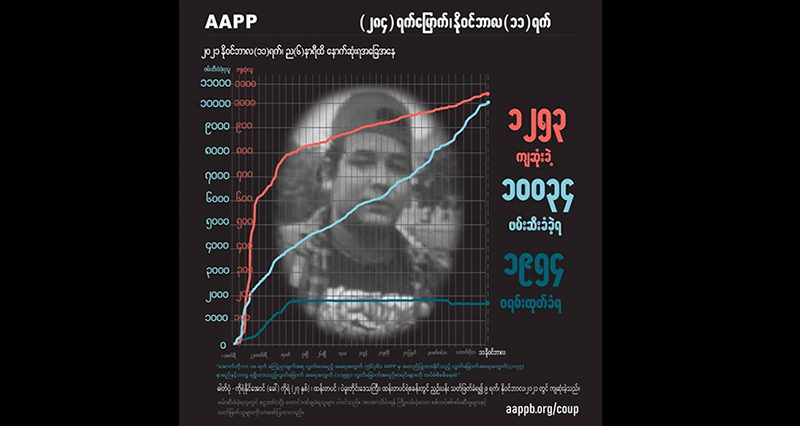 အကြမ်းဖက်စစ်တပ်က ပြည်သူ ၁ သောင်းကျော်ကို ဖမ်းဆီး၊ ၁၂၅၀ ကျော်ကို သတ်ဖြတ်