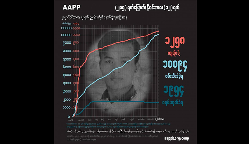 စစ်တပ်က အကြောင်းမဲ့ပစ်သတ်ခဲ့သည့် ရာဘာခြံအလုပ်သမတဦးအပါအဝင် ကျဆုံးပြည်သူ ၁၂၆၀ နီး ပါးရှိ