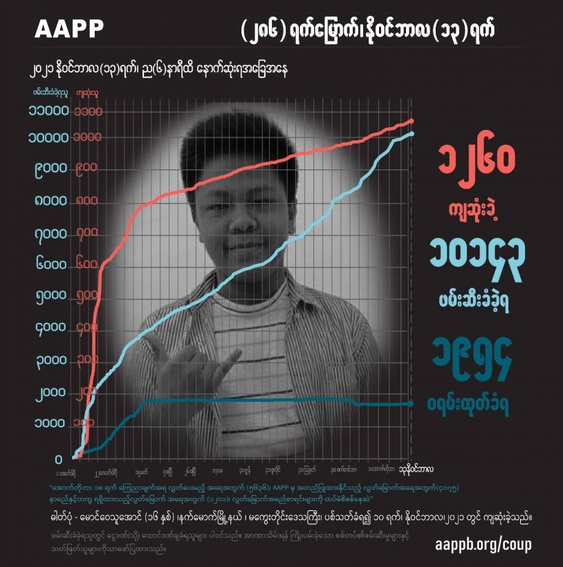 စစ်တပ်က နောက်စေ့ကို သေနတ်ဖြင့်တေ့ပစ်သတ်ခဲ့သည့် ဒီပဲယင်းရွာသားအပါအဝင် ကျဆုံးပြည် သူ ၁၂၆၀ ထိရှိလာ