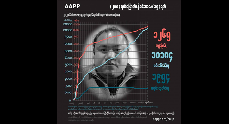 ၉ လခွဲအတွင်း အကြမ်းဖက်စစ်တပ်က ပြည်သူ ၁၂၆၅ ယောက်ကို ပစ်သတ်နှိမ်နင်းဟု အေအေပီပီ ထုတ်ပြန်