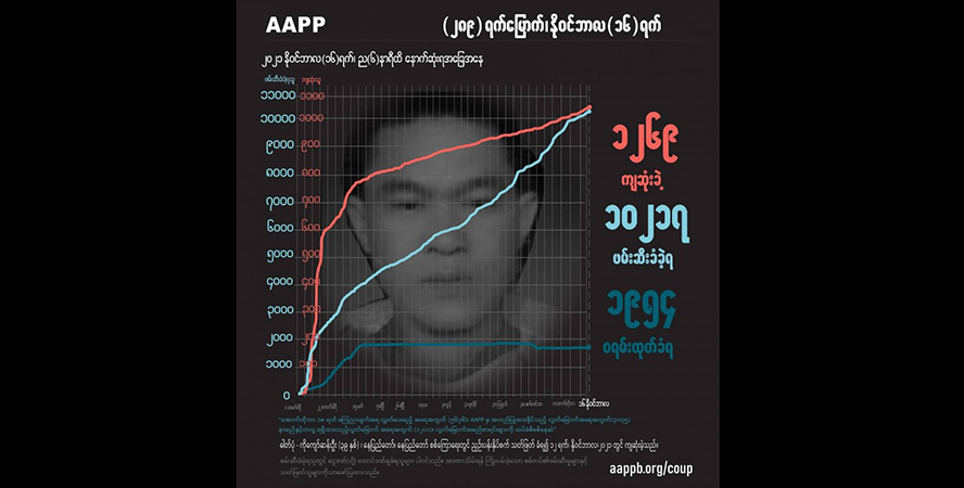 စစ်တပ်၏ ညှဉ်းပန်းနှိပ်စက်ခံရပြီး သေဆုံးခဲ့သူများအပါအဝင် ကျဆုံးပြည်သူ ၁၂၇၀ နီးပါးရှိ