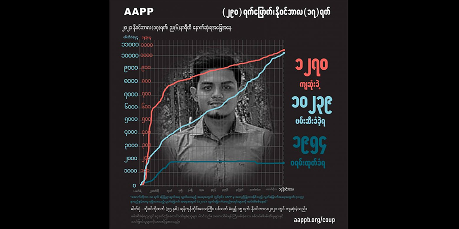 အကြမ်းဖက်စစ်တပ်ပစ်သတ်ခံရသူအယောက် ၁၂၇၀၊ ဖမ်းဆီးခံရသူပေါင်း ၁၀,၂၄၀ နီးပါးရှိလာ