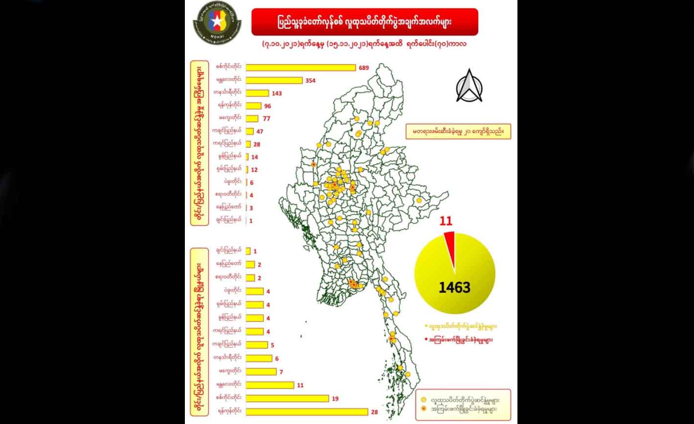 D-Day ကြေညာပြီးနောက် လူထုသပိတ်တိုက်ပွဲ ၁၅၀၀ ခန့်ဆင်နွှဲဟု NUG ထုတ်ပြန်