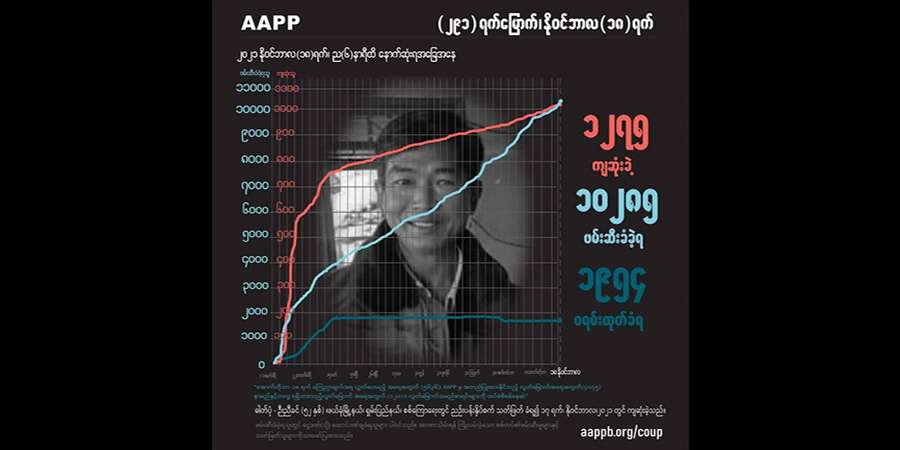 စစ်ရှောင်များအား ကူညီနေသူ ၁ ဦးကို စစ်တပ်က ဖမ်းဆီးသတ်ဖြတ်၊ ကျဆုံးပြည်သူ ၁၂၇၅ ဦး ရှိလာ
