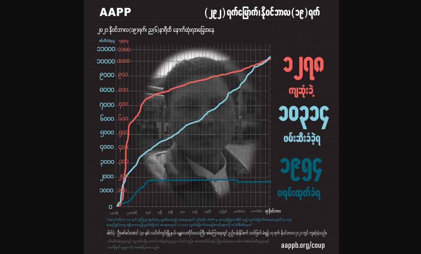 ပစ်သတ်ခံရသည့် တောင်သူ ၁ ဦးအပါအဝင် စစ်တပ်၏ သတ်ဖြတ်မှုကြောင့် ကျဆုံးပြည်သူ ၁၂၈၀ နီးပါးရှိလာ