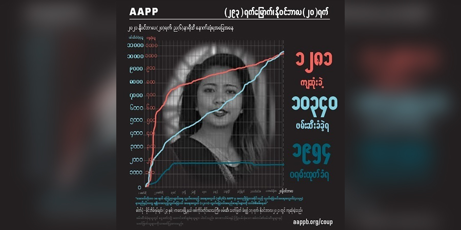 အကြမ်းဖက်စစ်တပ်သတ်ဖြတ်မှုကြောင့် အပြစ်မဲ့ကျဆုံးပြည်သူ ၁၂၈၀ ကျော်ထိ ရှိလာ