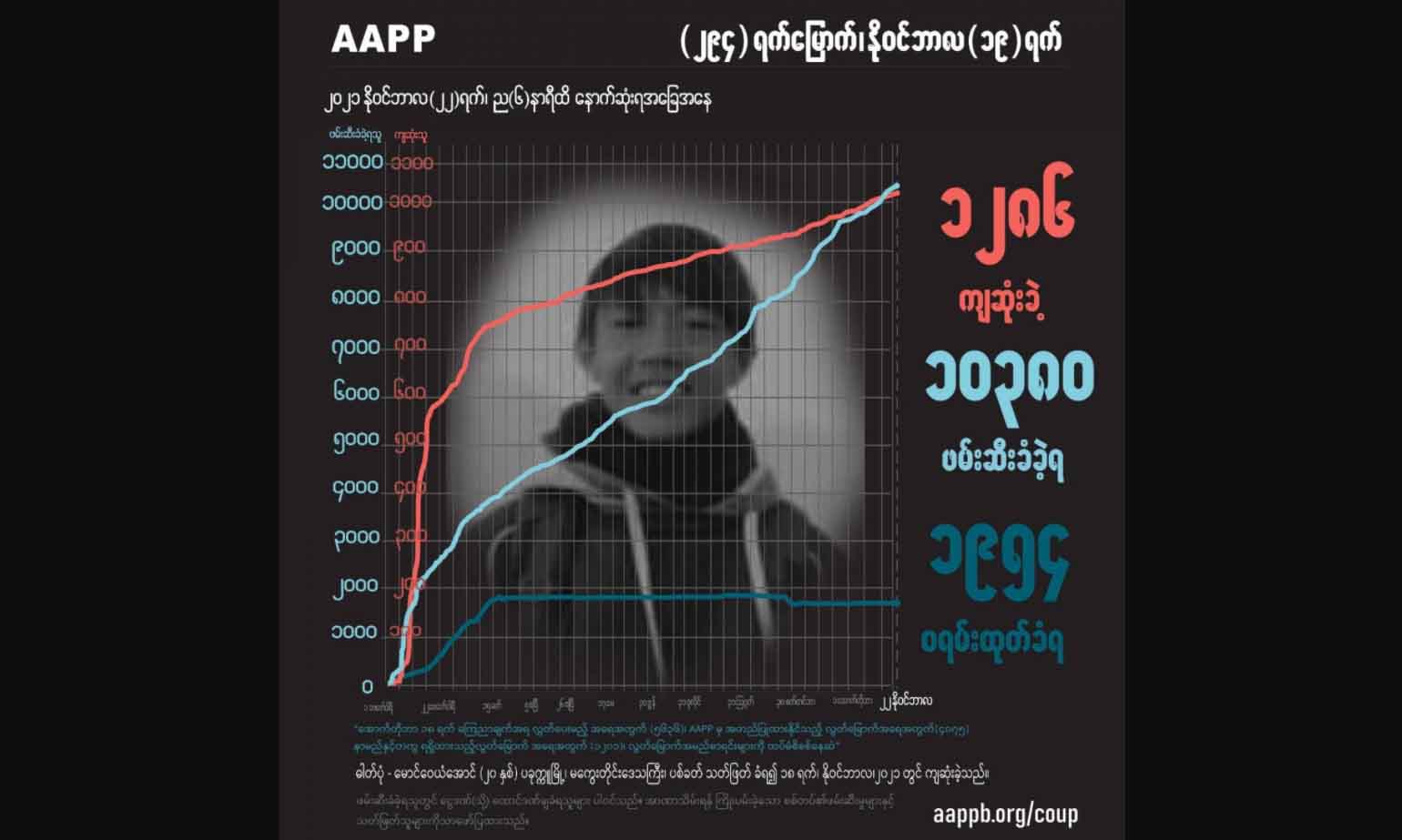 အကြမ်းဖက်စစ်တပ်က ပြည်သူ ၁,၂၉၀ နီးပါးကို ပစ်ခတ်သတ်ဖြတ်၊ ဖမ်းဆီးခံရသူ ၁၀,၃၈၀ ထိ ရှိလာ