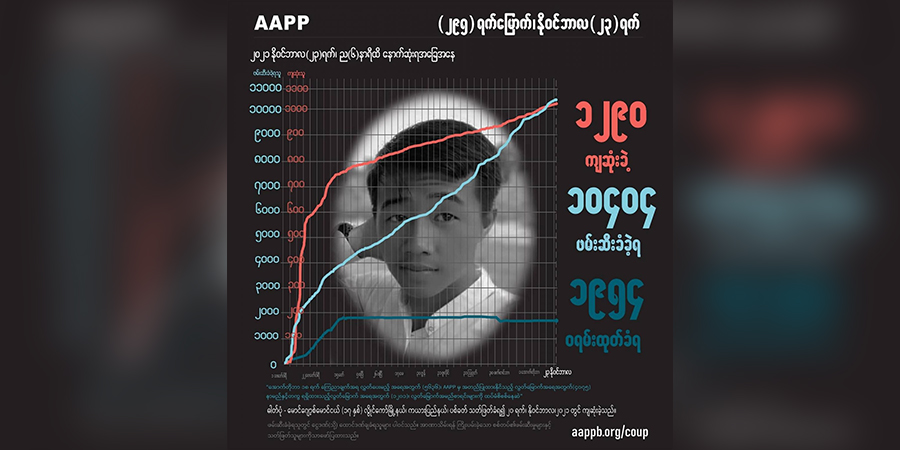 ဆိုင်ကယ် ၂ ဦးအတူစီးသဖြင့် အကြမ်းဖက်စစ်တပ် ပစ်သတ်ခဲ့သူအပါအဝင် ကျဆုံးပြည်သူ ၁၂၉၀ ထိရှိလာ